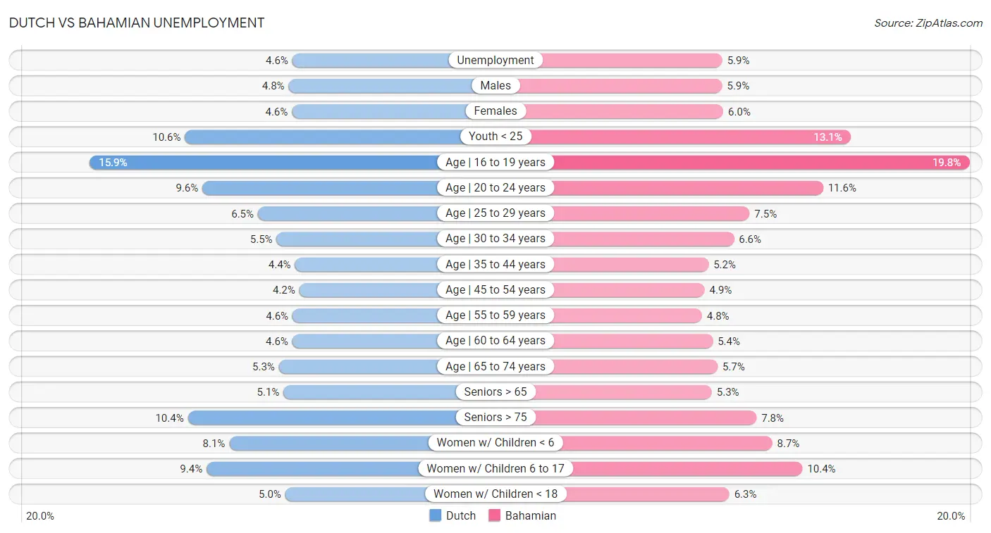 Dutch vs Bahamian Unemployment