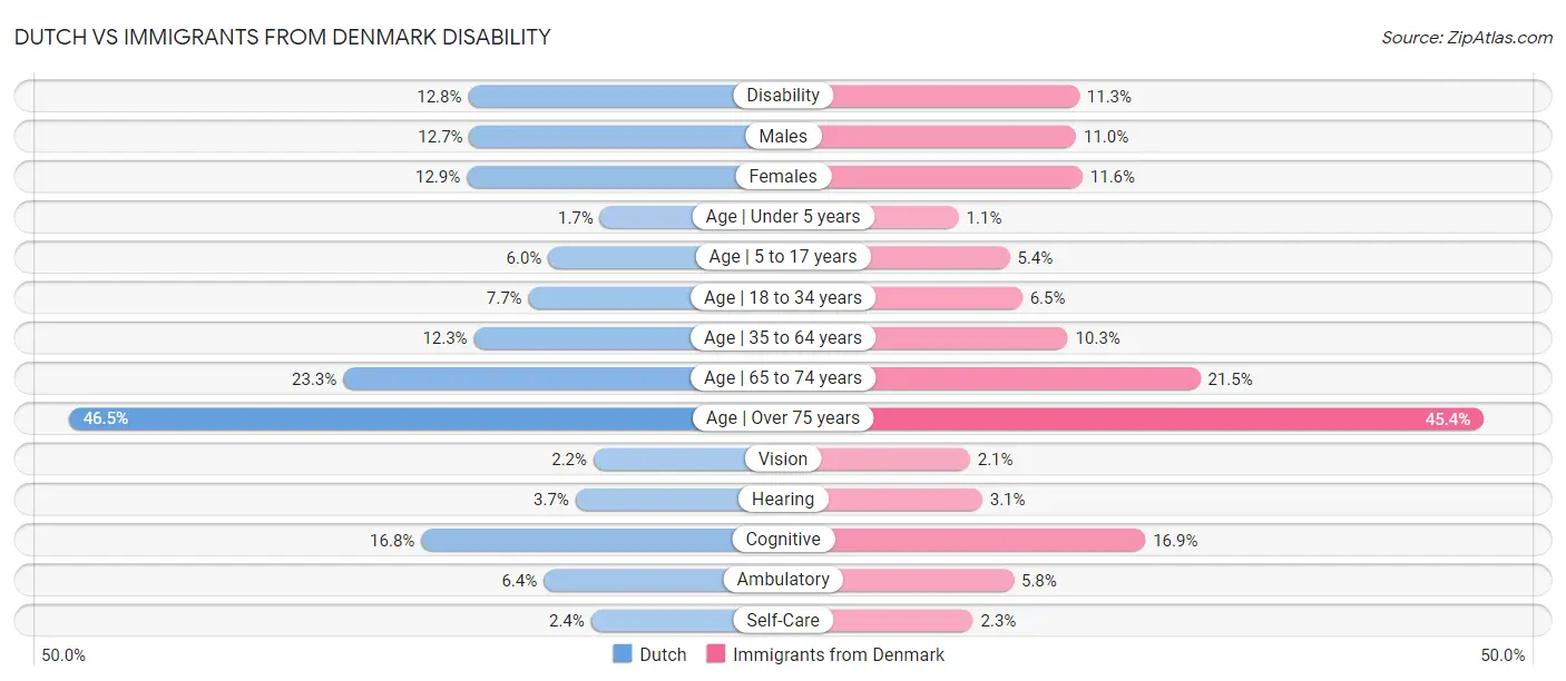 Dutch vs Immigrants from Denmark Disability