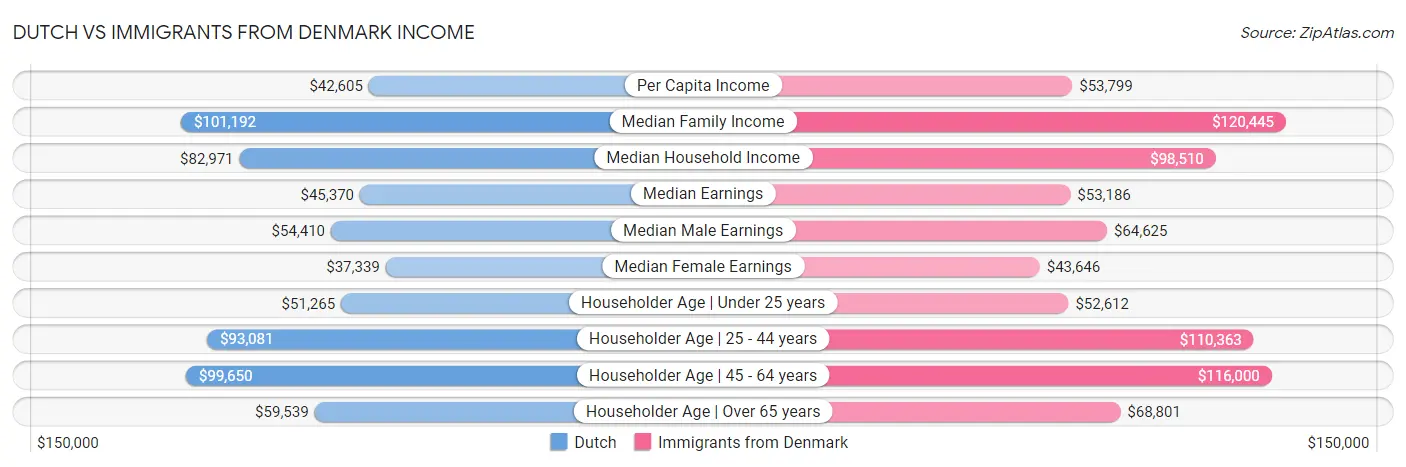 Dutch vs Immigrants from Denmark Income