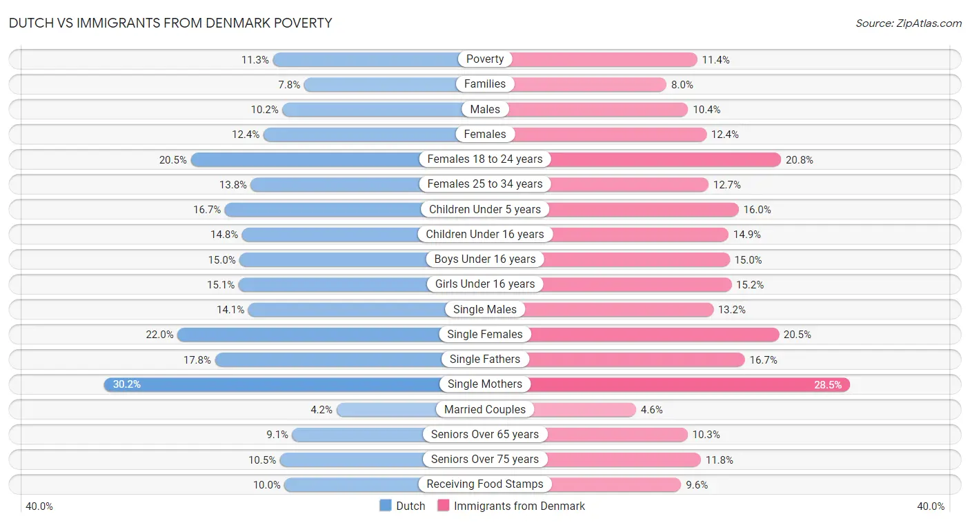 Dutch vs Immigrants from Denmark Poverty