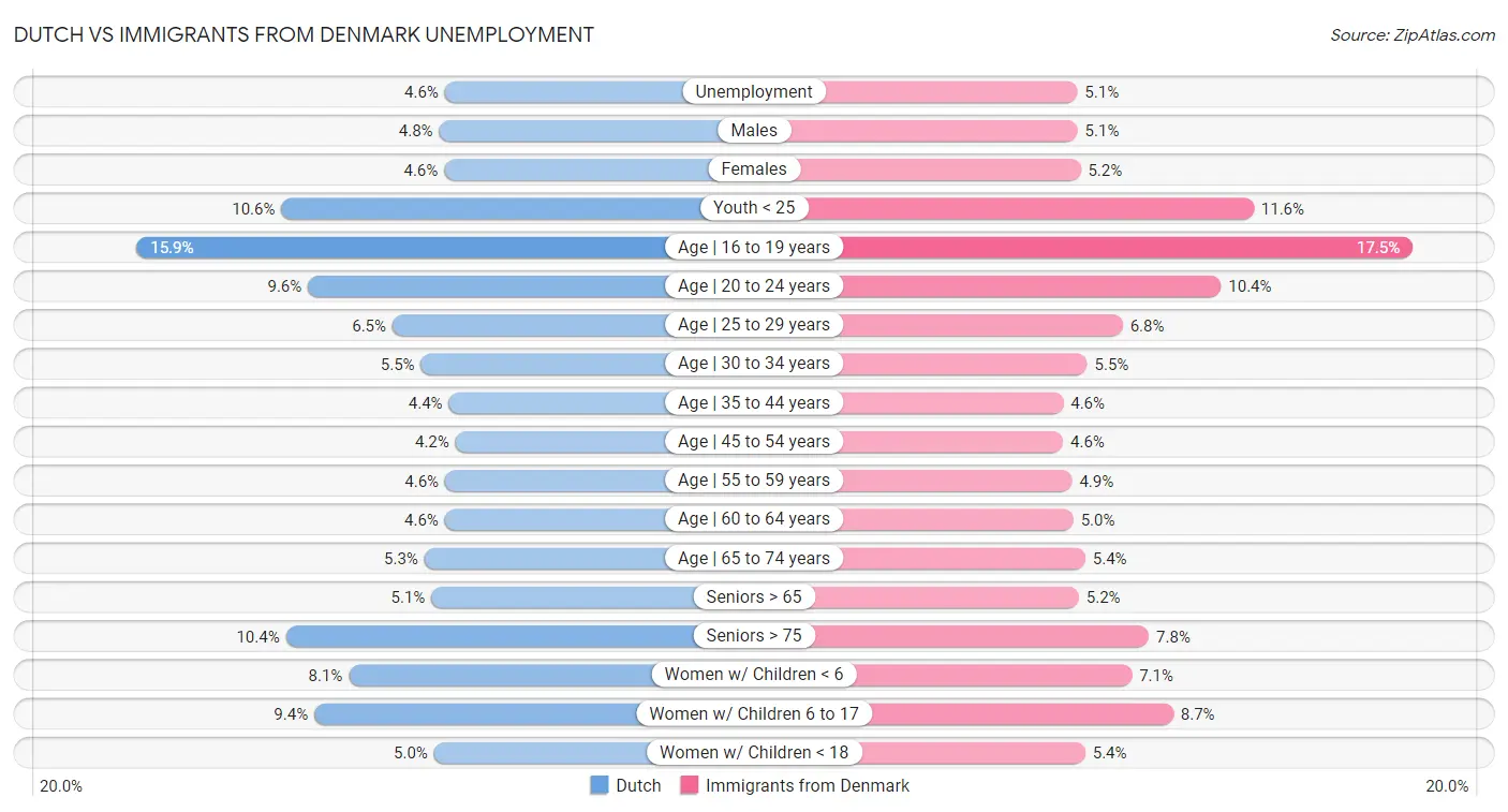 Dutch vs Immigrants from Denmark Unemployment