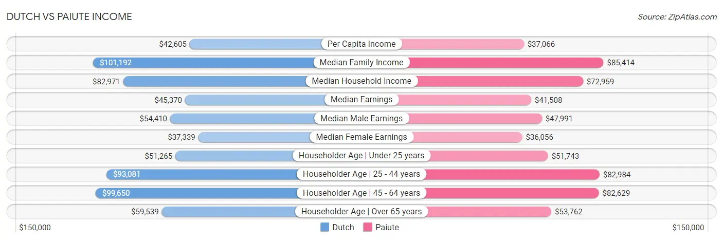 Dutch vs Paiute Income