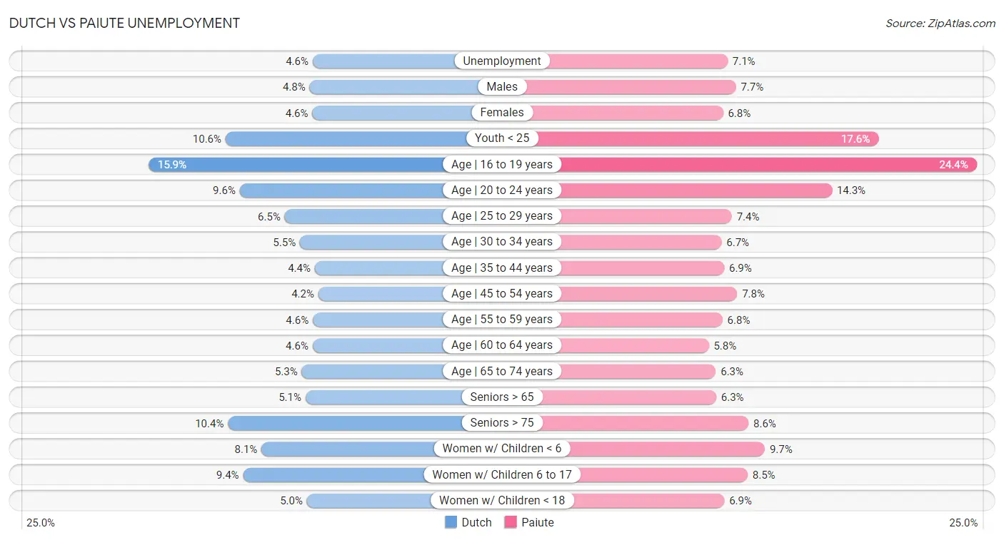 Dutch vs Paiute Unemployment