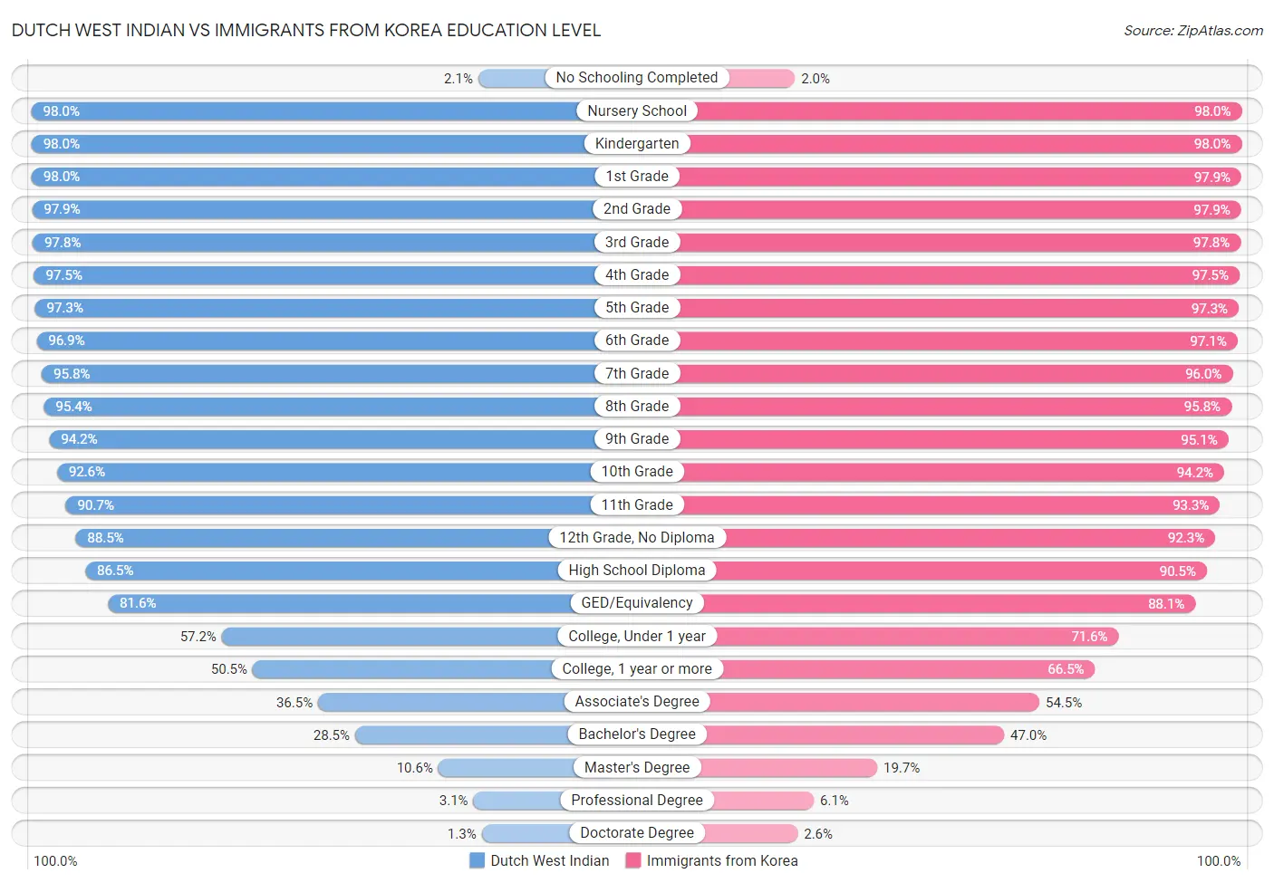 Dutch West Indian vs Immigrants from Korea Education Level