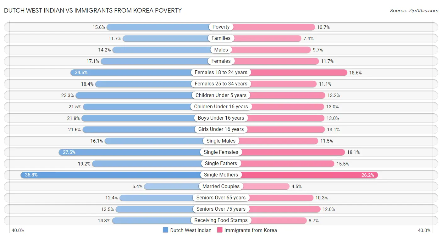 Dutch West Indian vs Immigrants from Korea Poverty