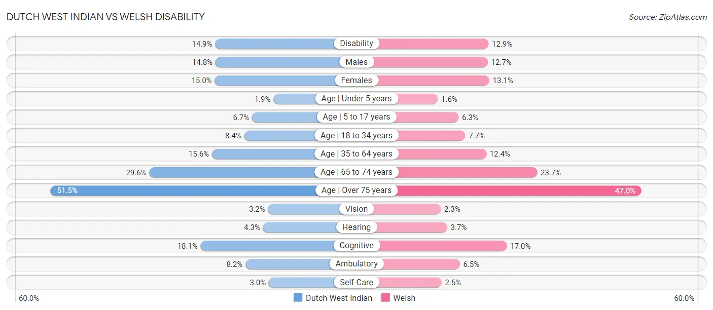 Dutch West Indian vs Welsh Disability