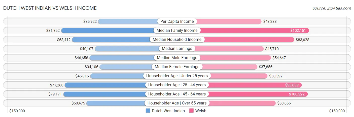 Dutch West Indian vs Welsh Income