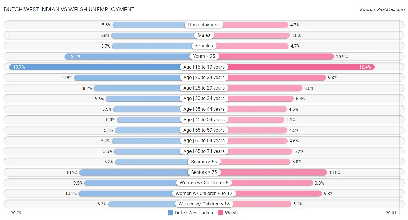 Dutch West Indian vs Welsh Unemployment