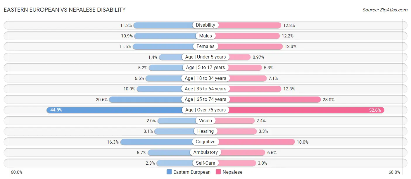 Eastern European vs Nepalese Disability