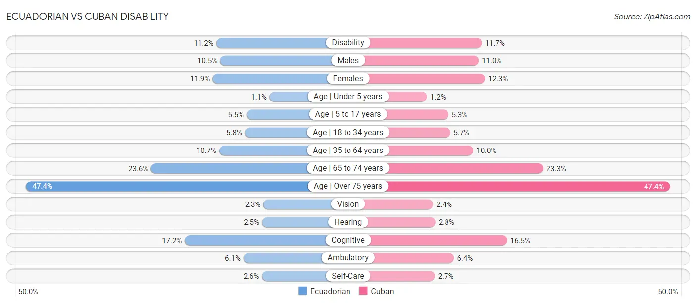 Ecuadorian vs Cuban Disability