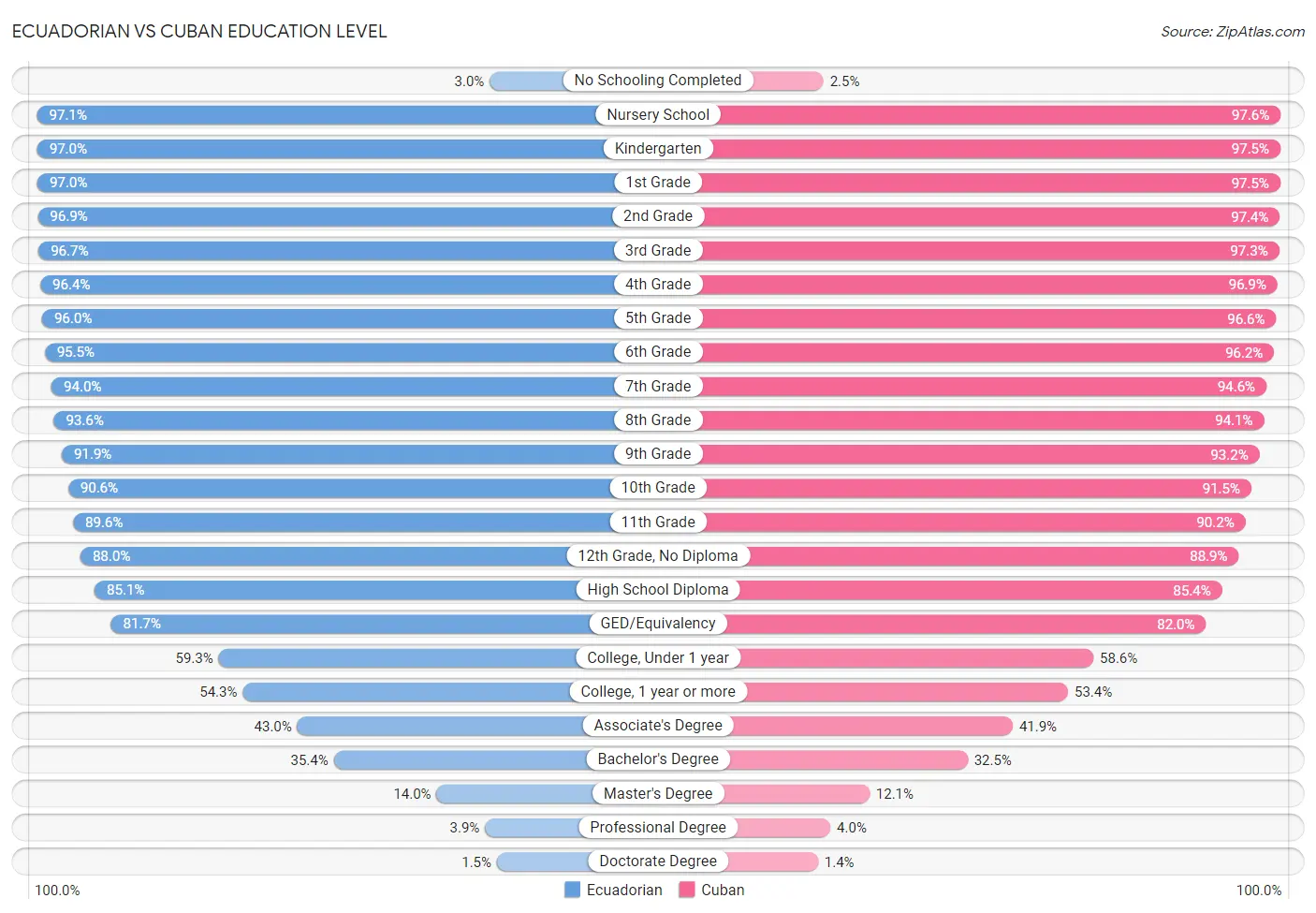 Ecuadorian vs Cuban Education Level