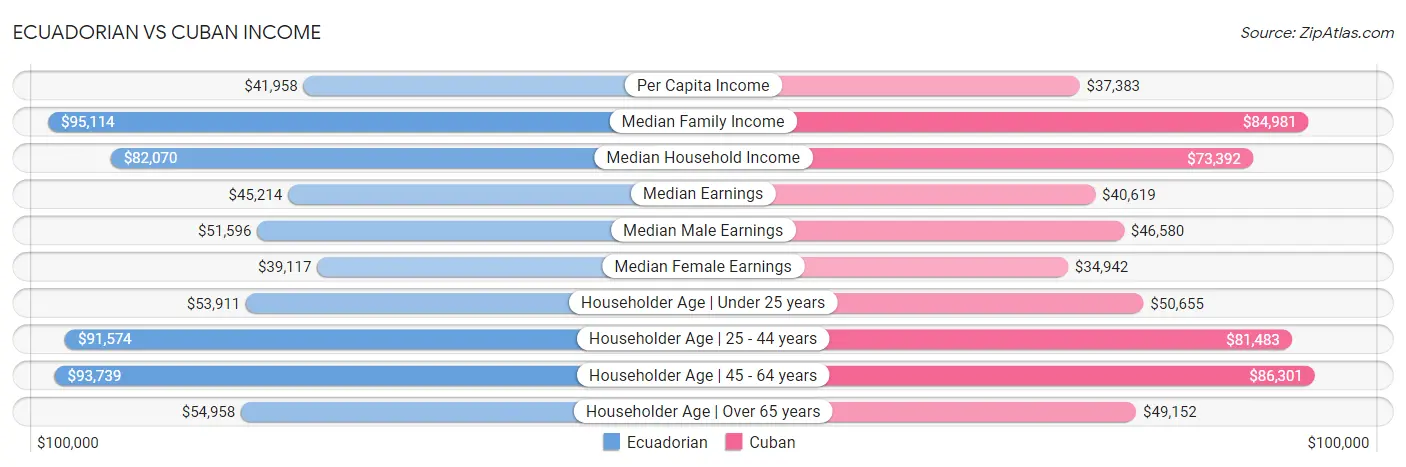 Ecuadorian vs Cuban Income