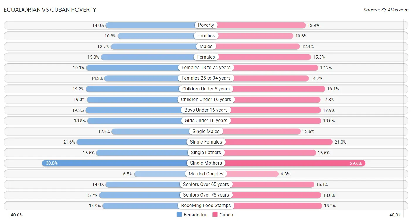 Ecuadorian vs Cuban Poverty