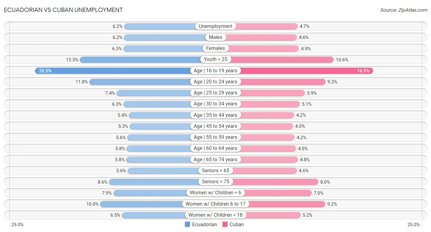 Ecuadorian vs Cuban Unemployment