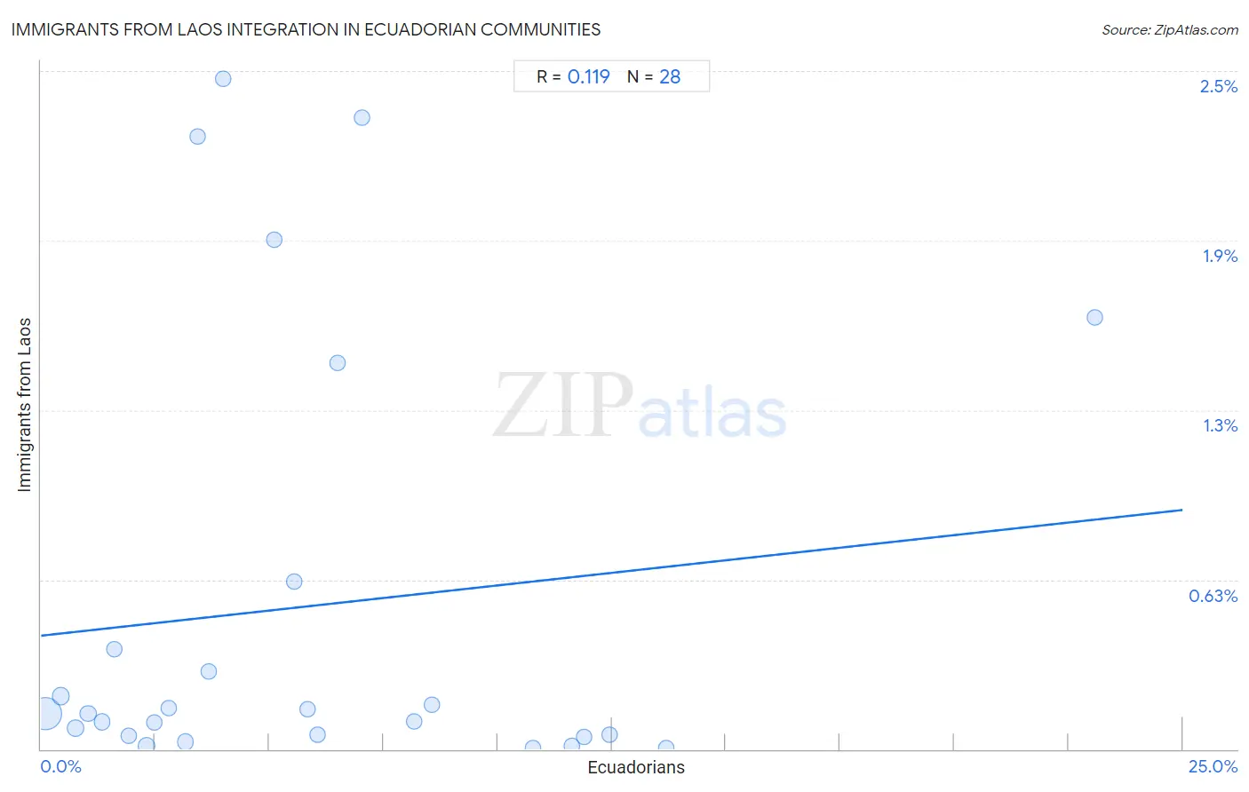 Ecuadorian Integration in Immigrants from Laos Communities