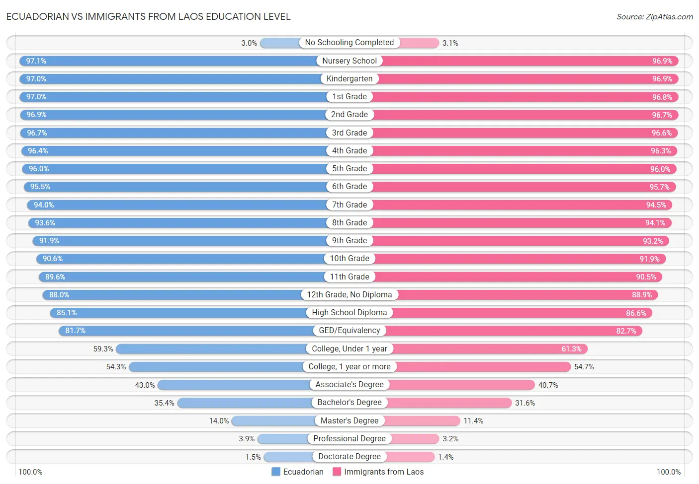 Ecuadorian vs Immigrants from Laos Education Level