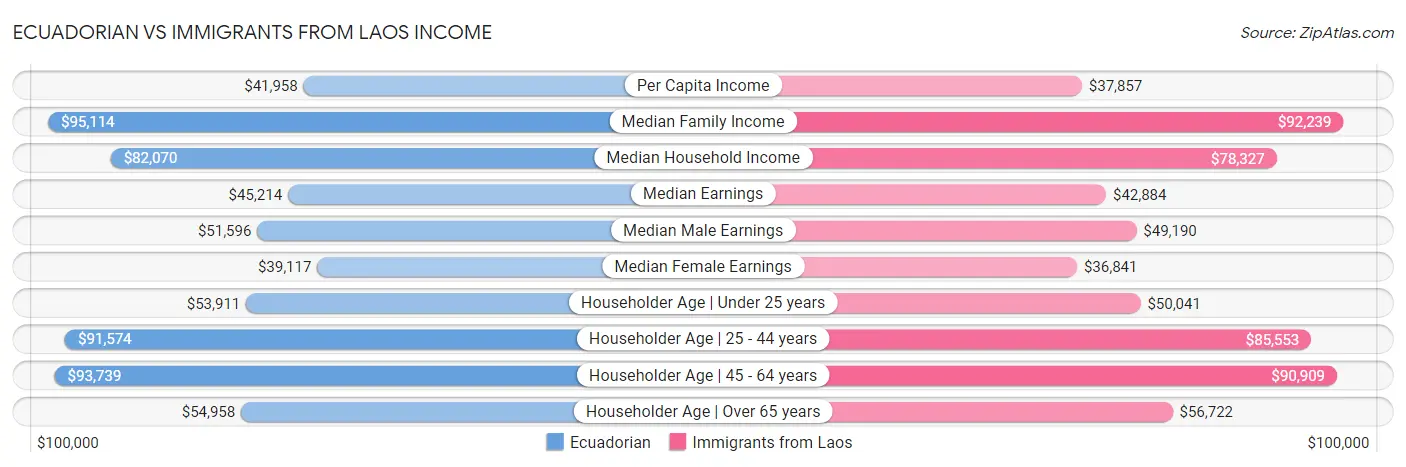 Ecuadorian vs Immigrants from Laos Income