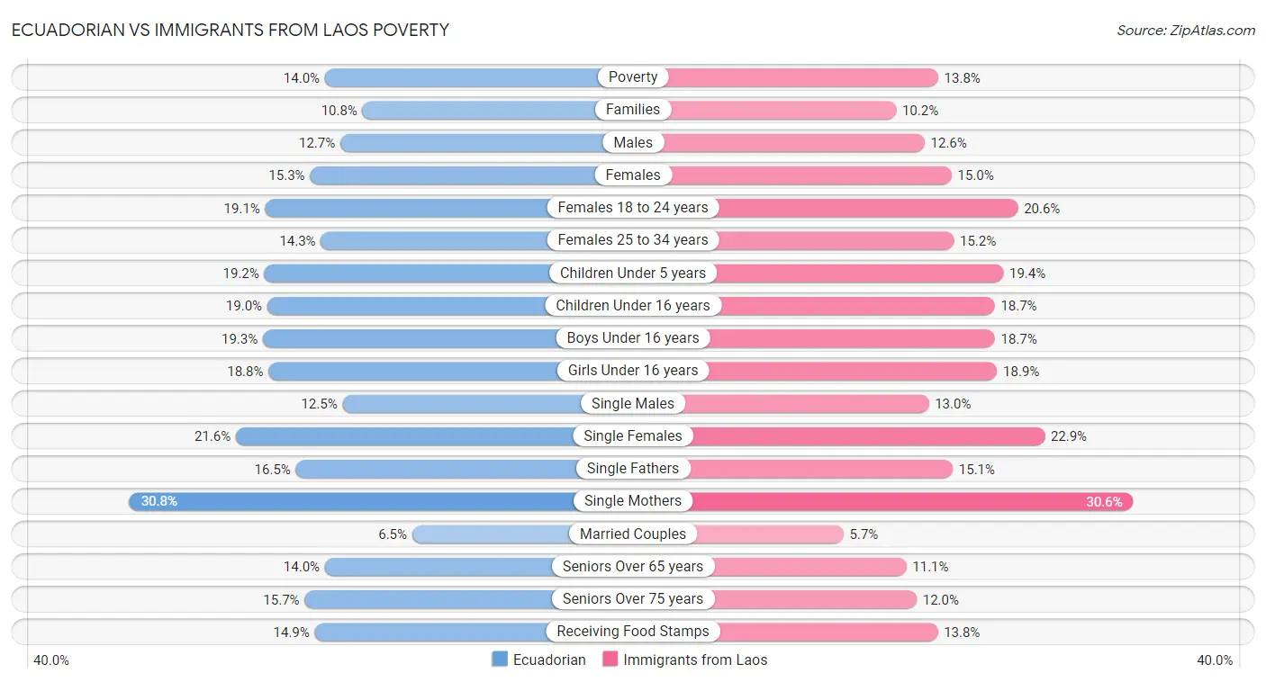 Ecuadorian vs Immigrants from Laos Poverty