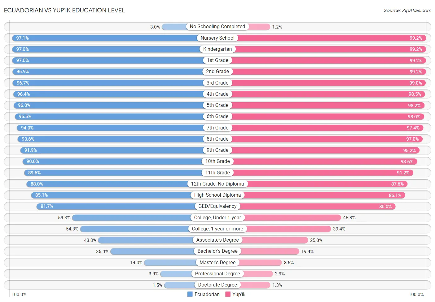 Ecuadorian vs Yup'ik Education Level