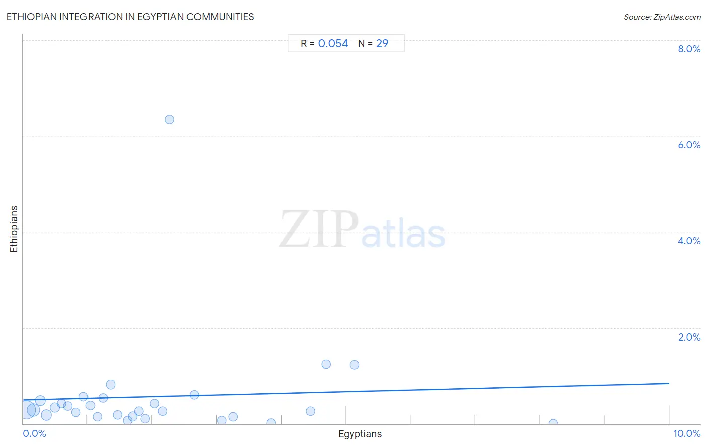 Egyptian Integration in Ethiopian Communities