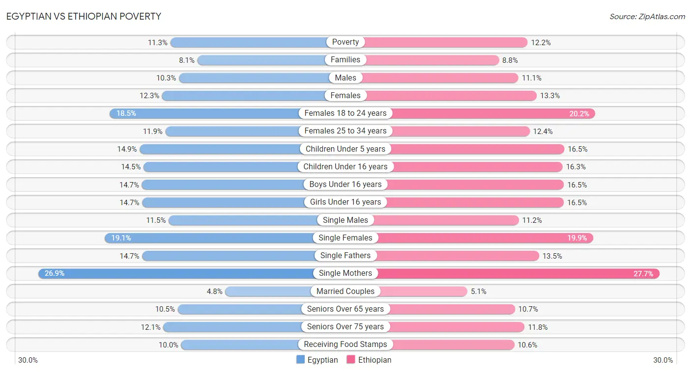 Egyptian vs Ethiopian Poverty