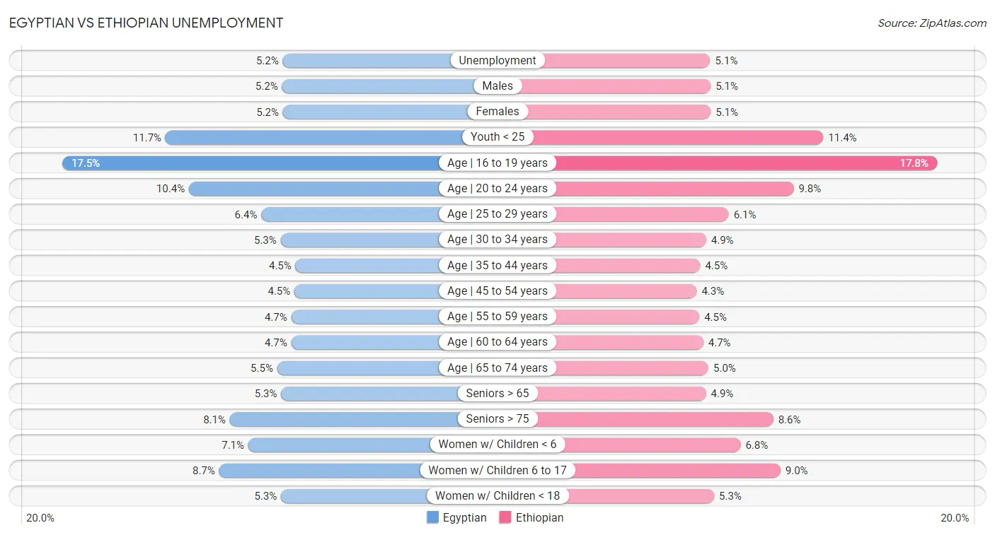 Egyptian vs Ethiopian Unemployment