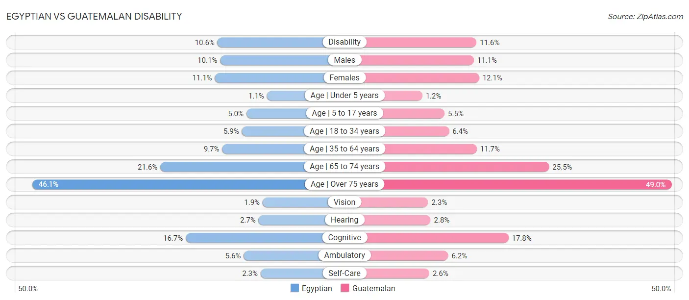 Egyptian vs Guatemalan Disability