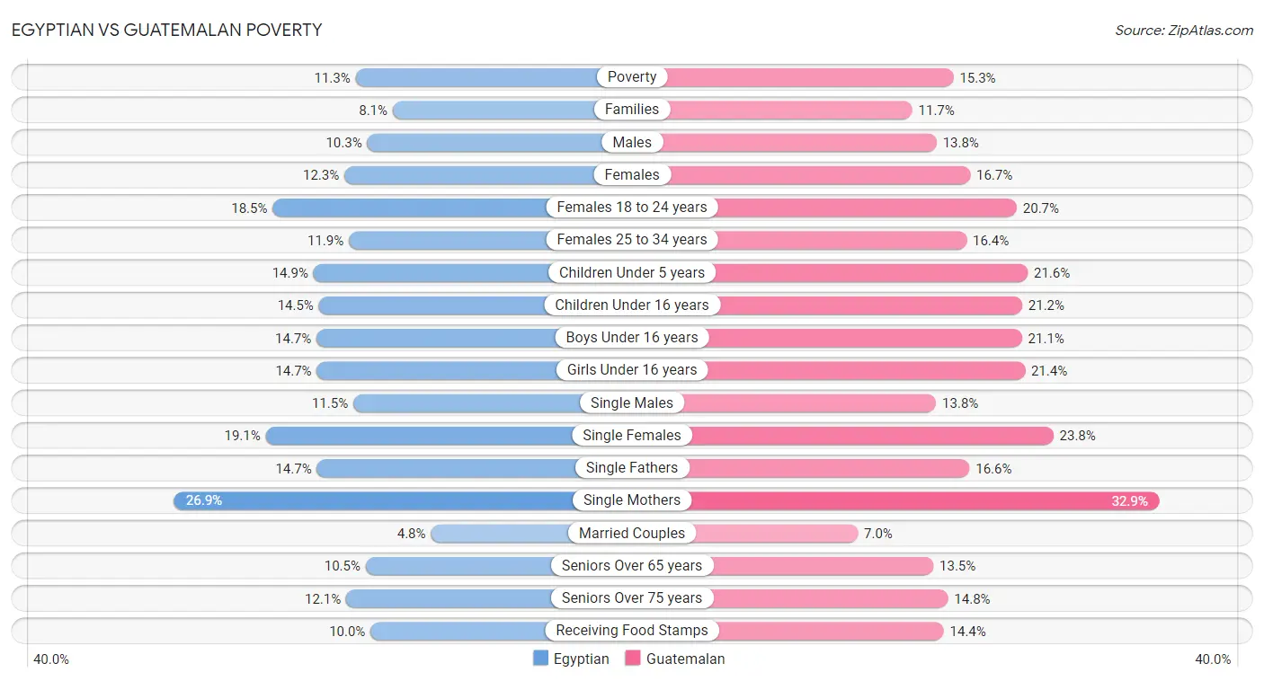 Egyptian vs Guatemalan Poverty