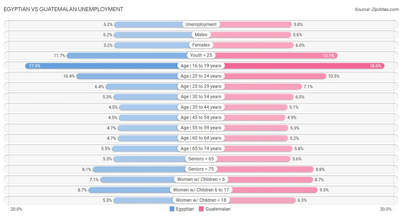 Egyptian vs Guatemalan Unemployment