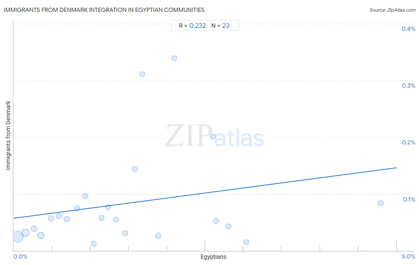 Egyptian Integration in Immigrants from Denmark Communities