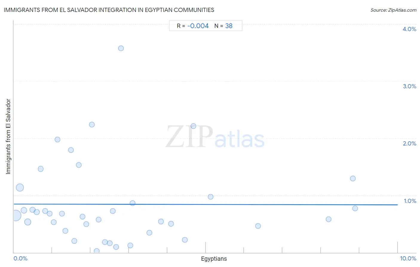 Egyptian Integration in Immigrants from El Salvador Communities