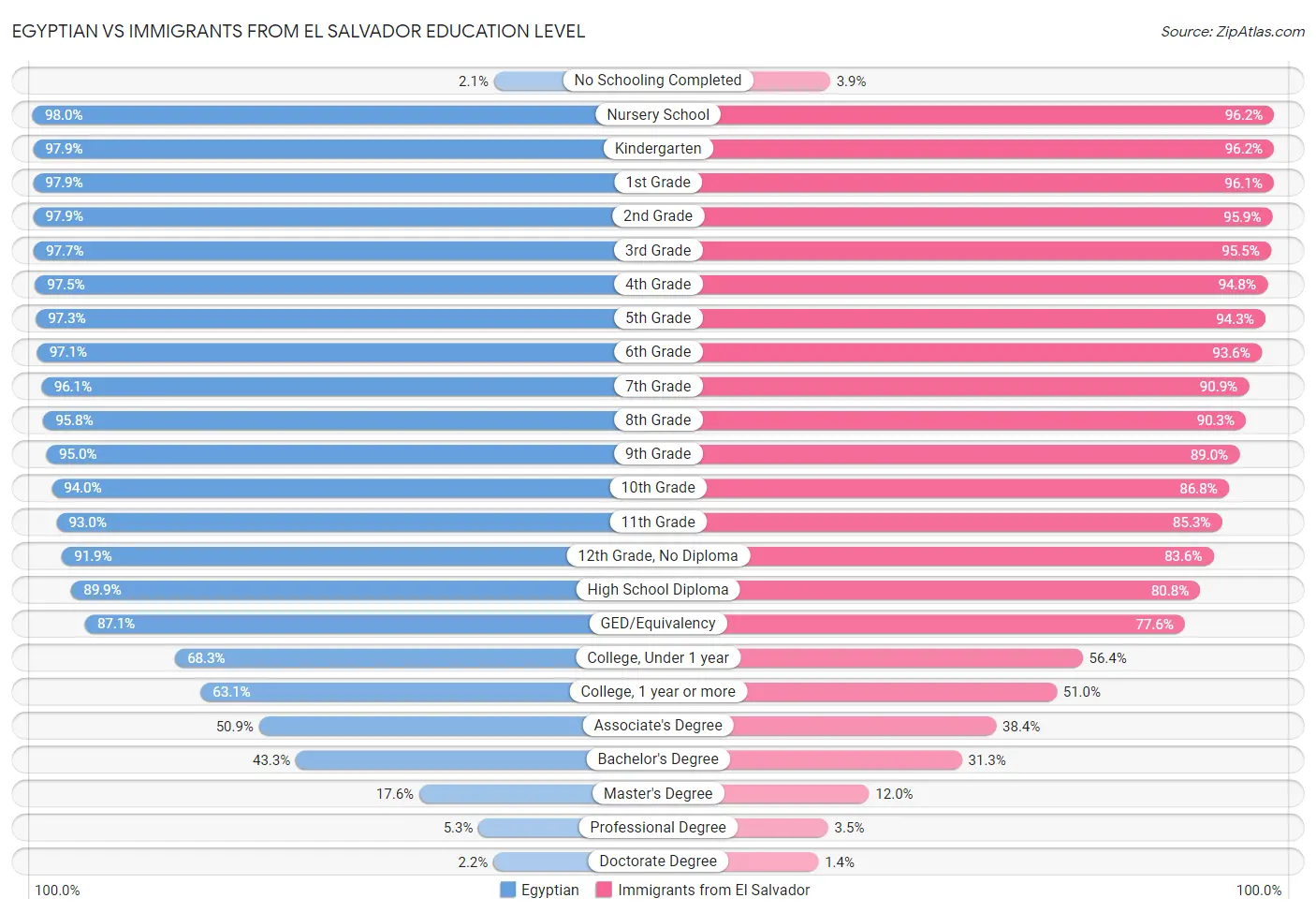 Egyptian vs Immigrants from El Salvador Education Level