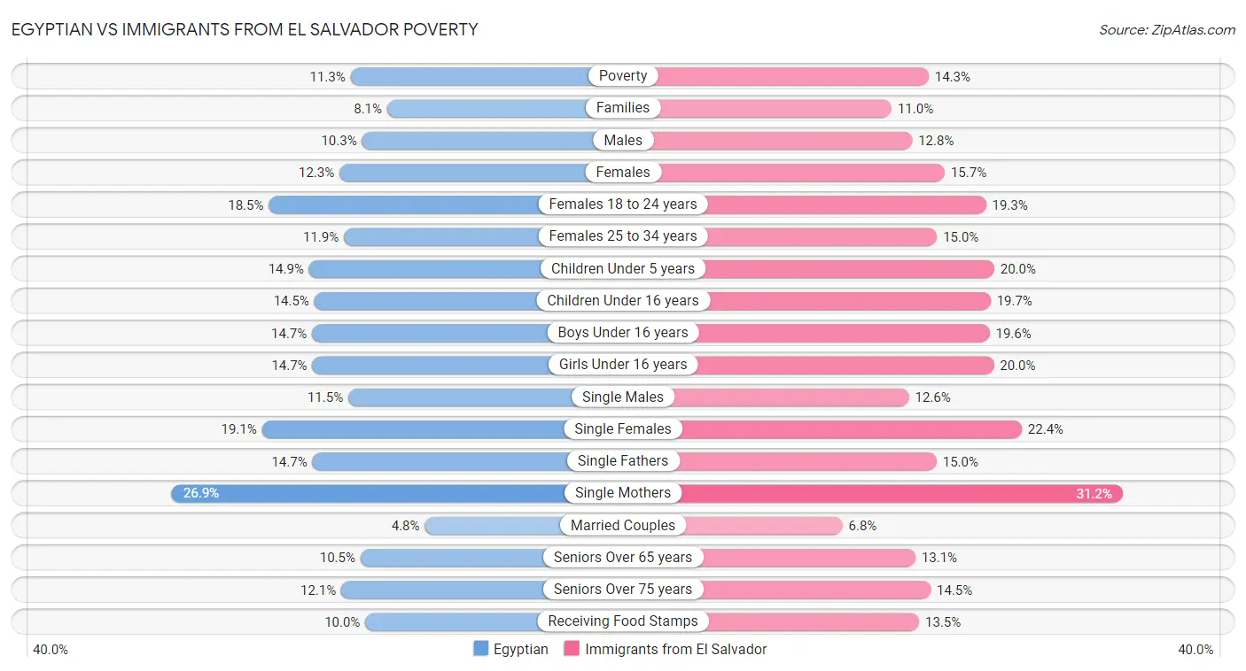 Egyptian vs Immigrants from El Salvador Poverty