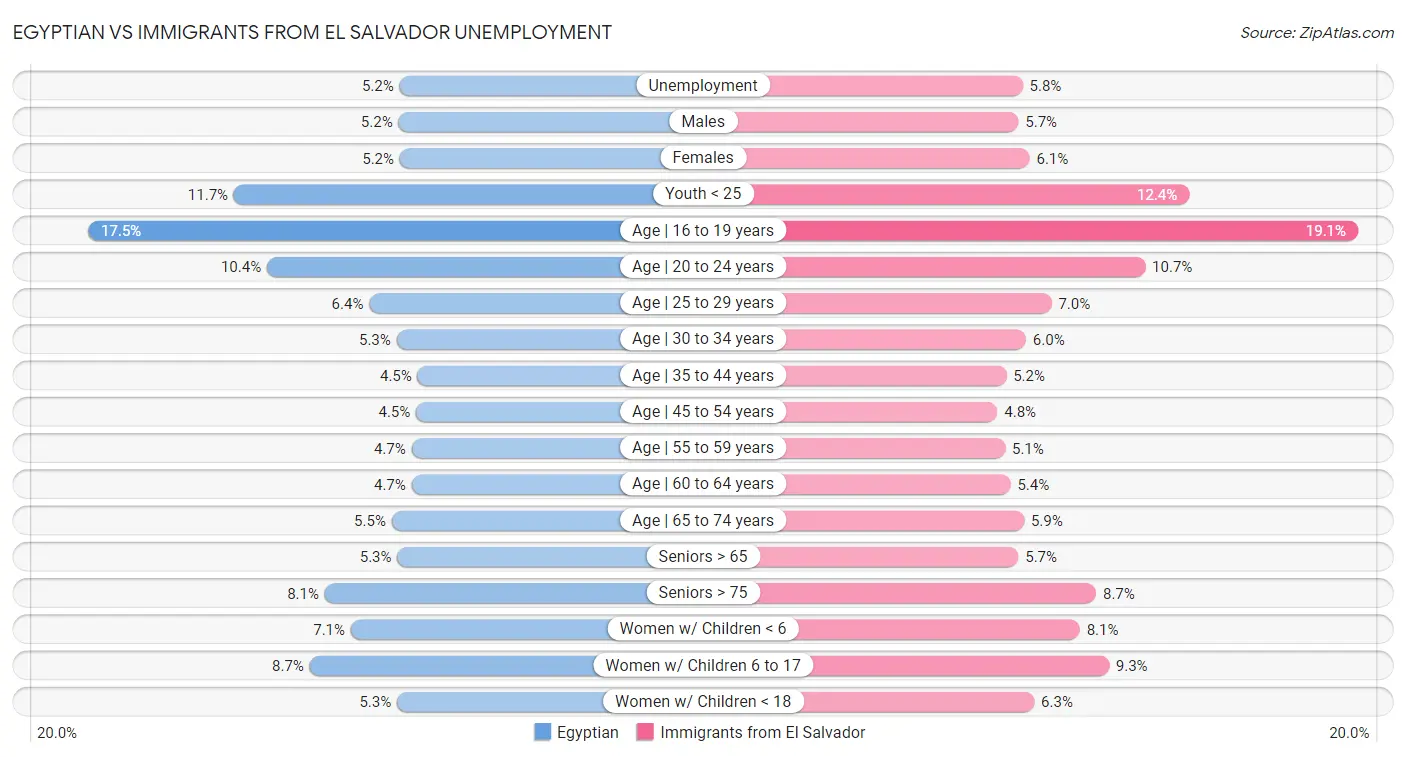 Egyptian vs Immigrants from El Salvador Unemployment