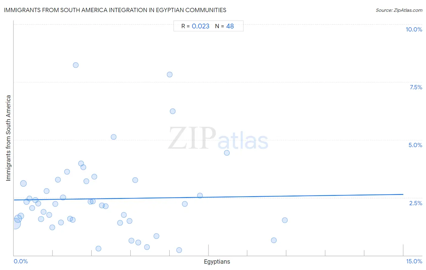 Egyptian Integration in Immigrants from South America Communities