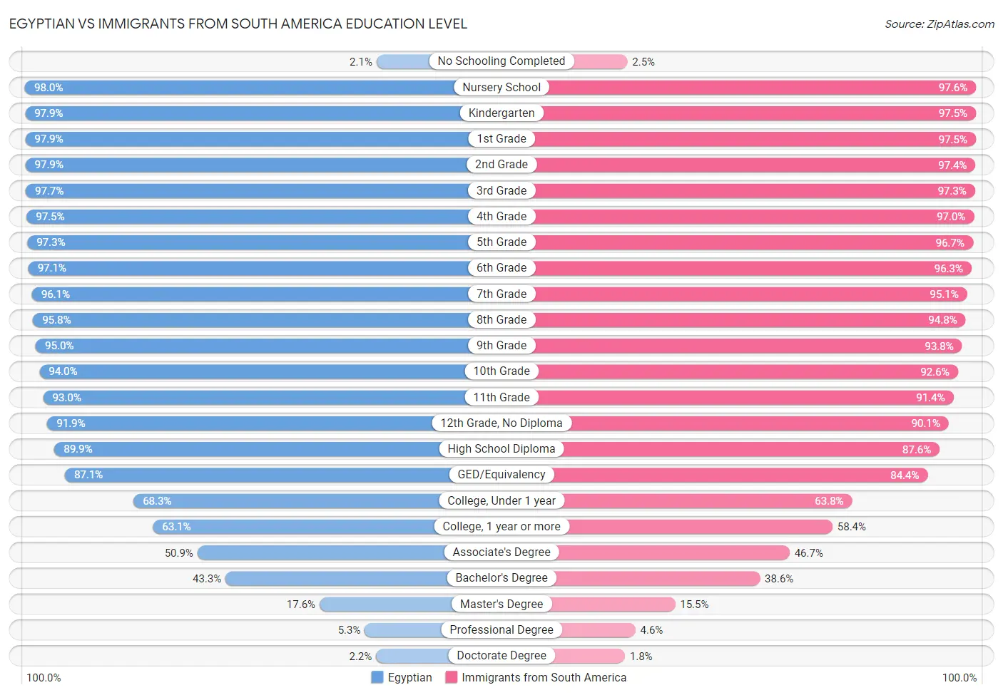 Egyptian vs Immigrants from South America Education Level