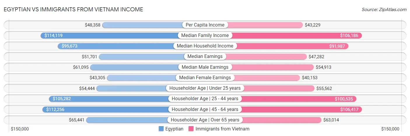 Egyptian vs Immigrants from Vietnam Income