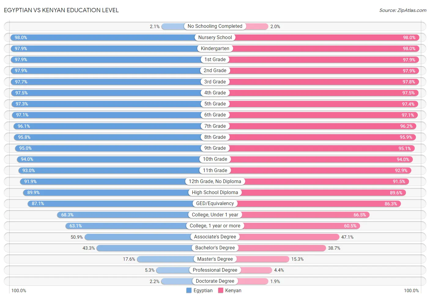 Egyptian vs Kenyan Education Level