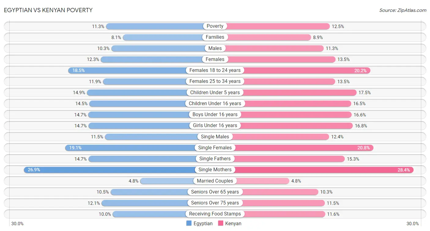Egyptian vs Kenyan Poverty