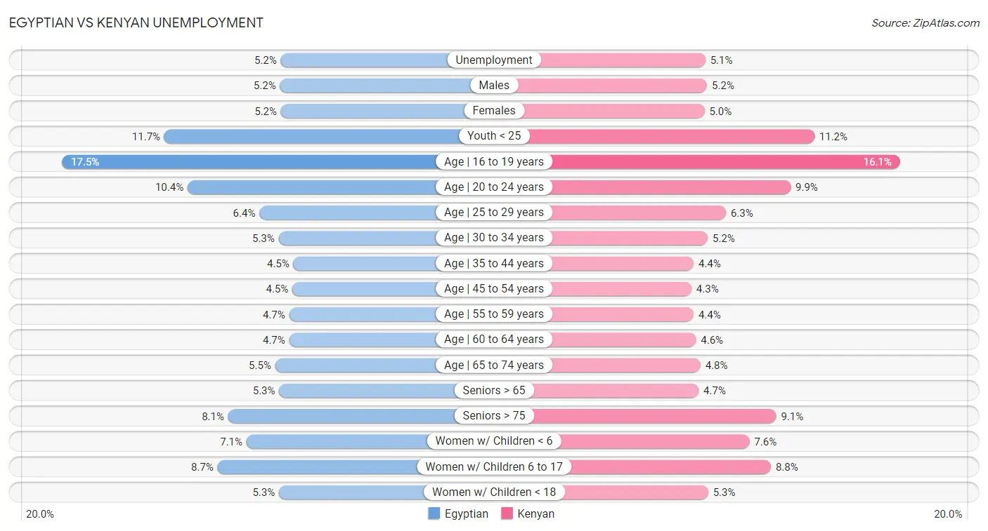 Egyptian vs Kenyan Unemployment