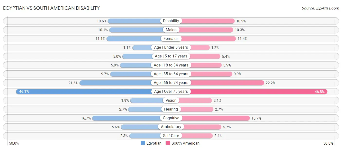 Egyptian vs South American Disability