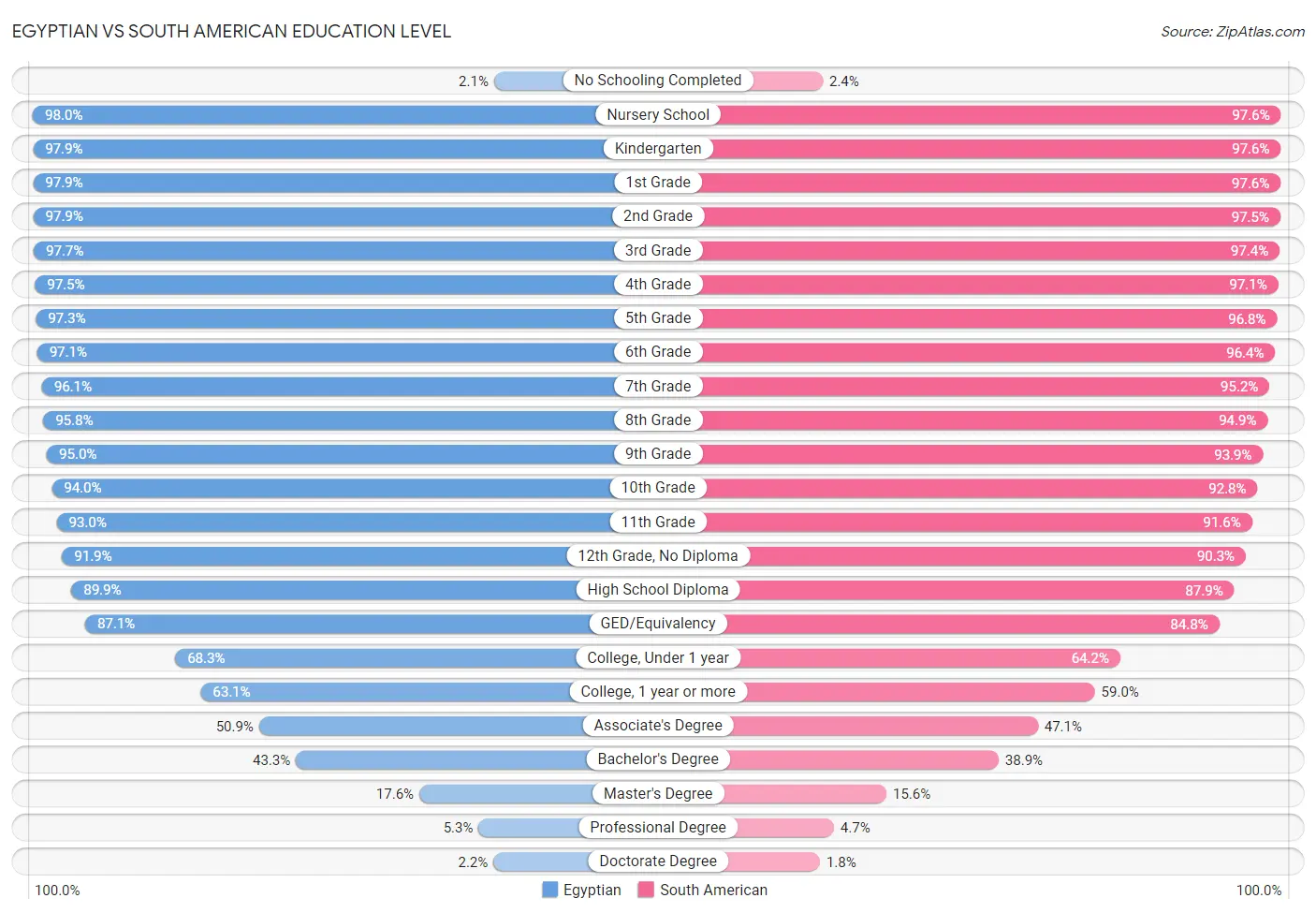 Egyptian vs South American Education Level