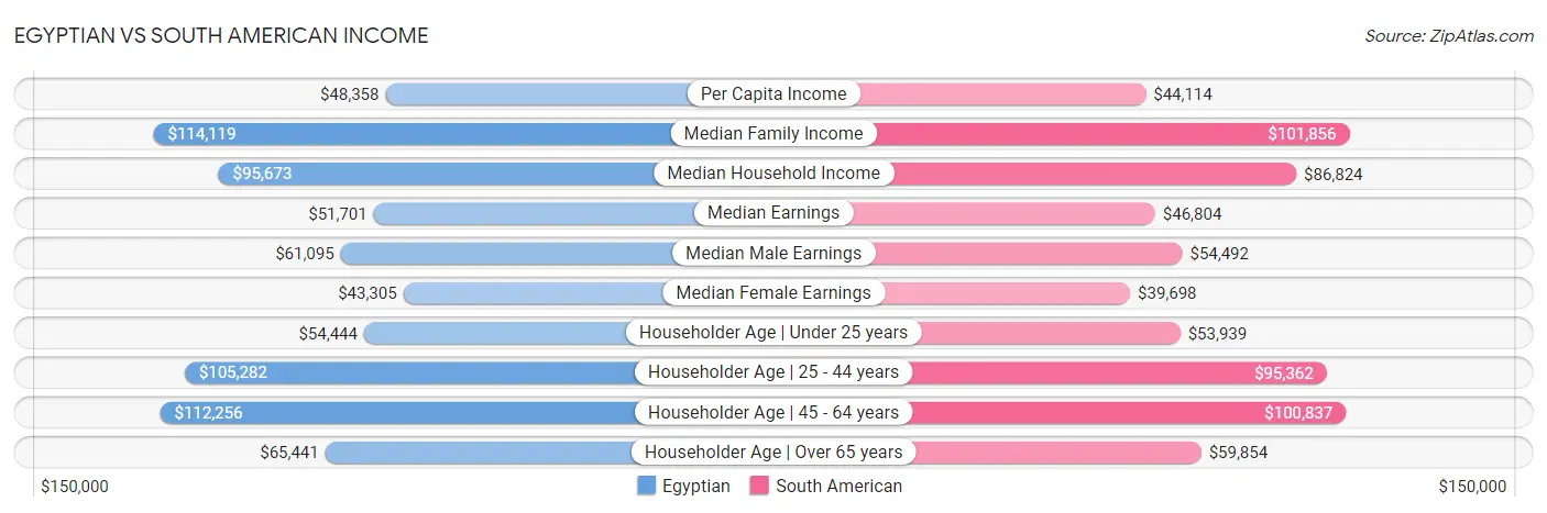 Egyptian vs South American Income