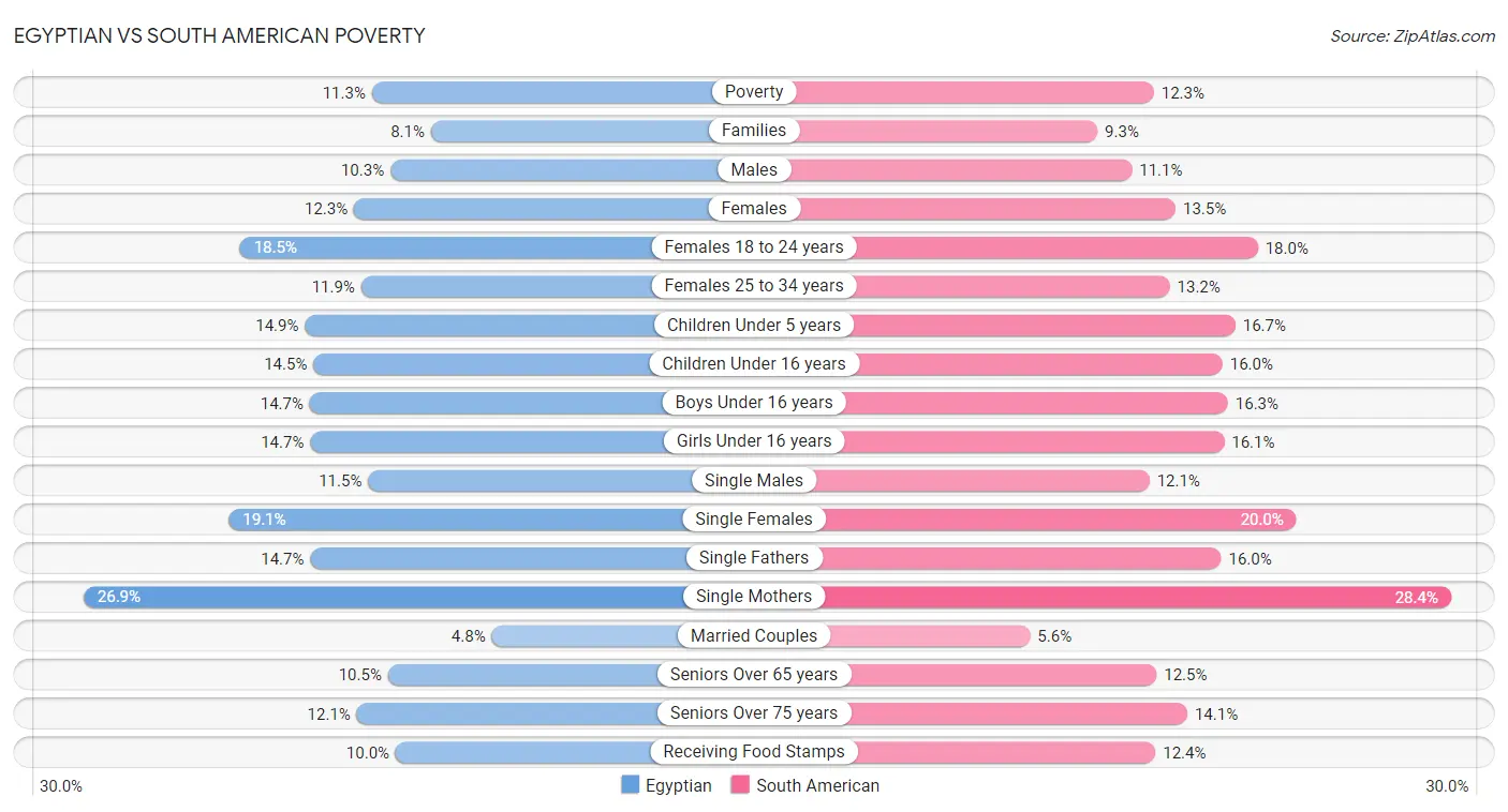 Egyptian vs South American Poverty