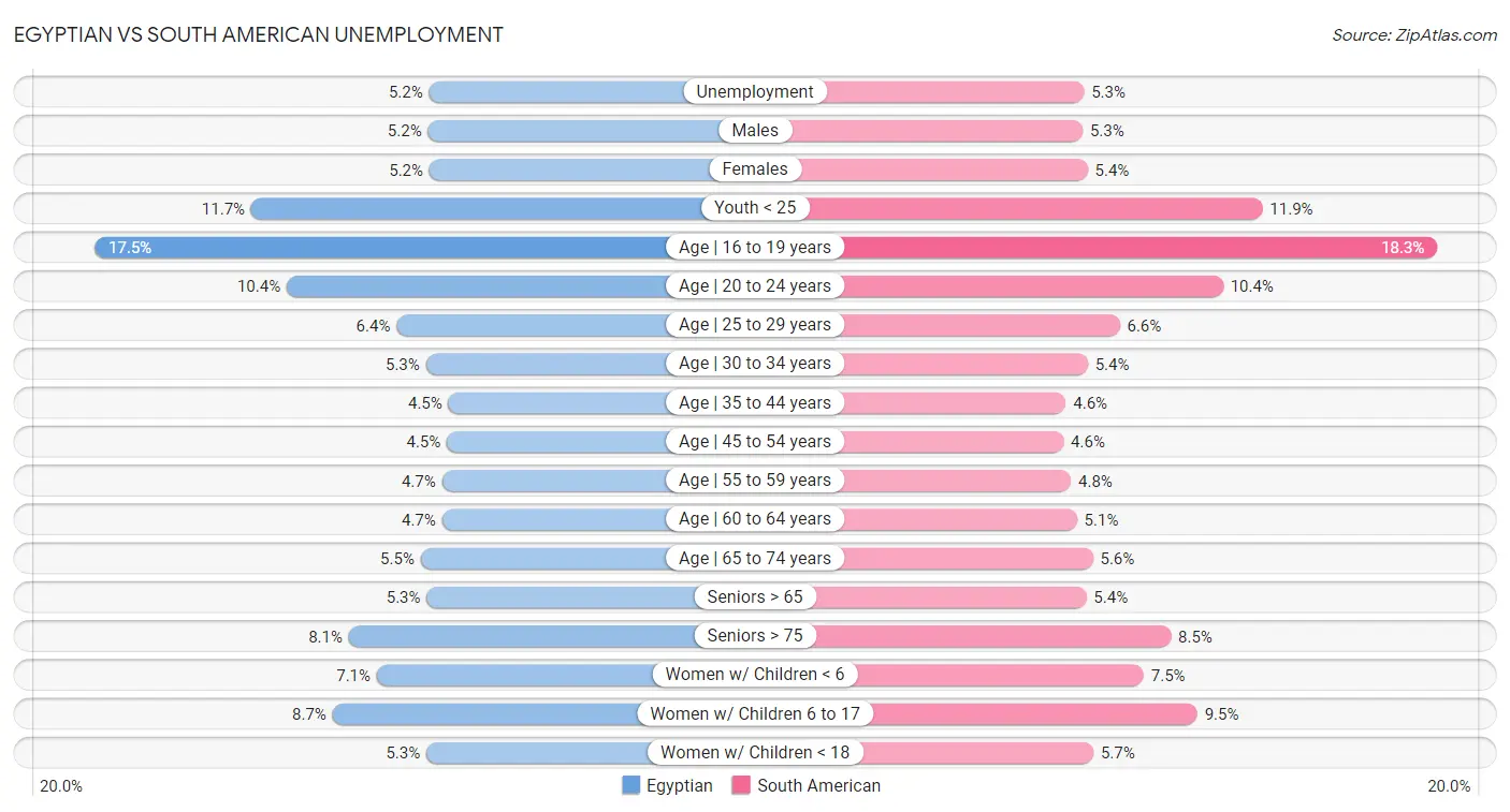 Egyptian vs South American Unemployment