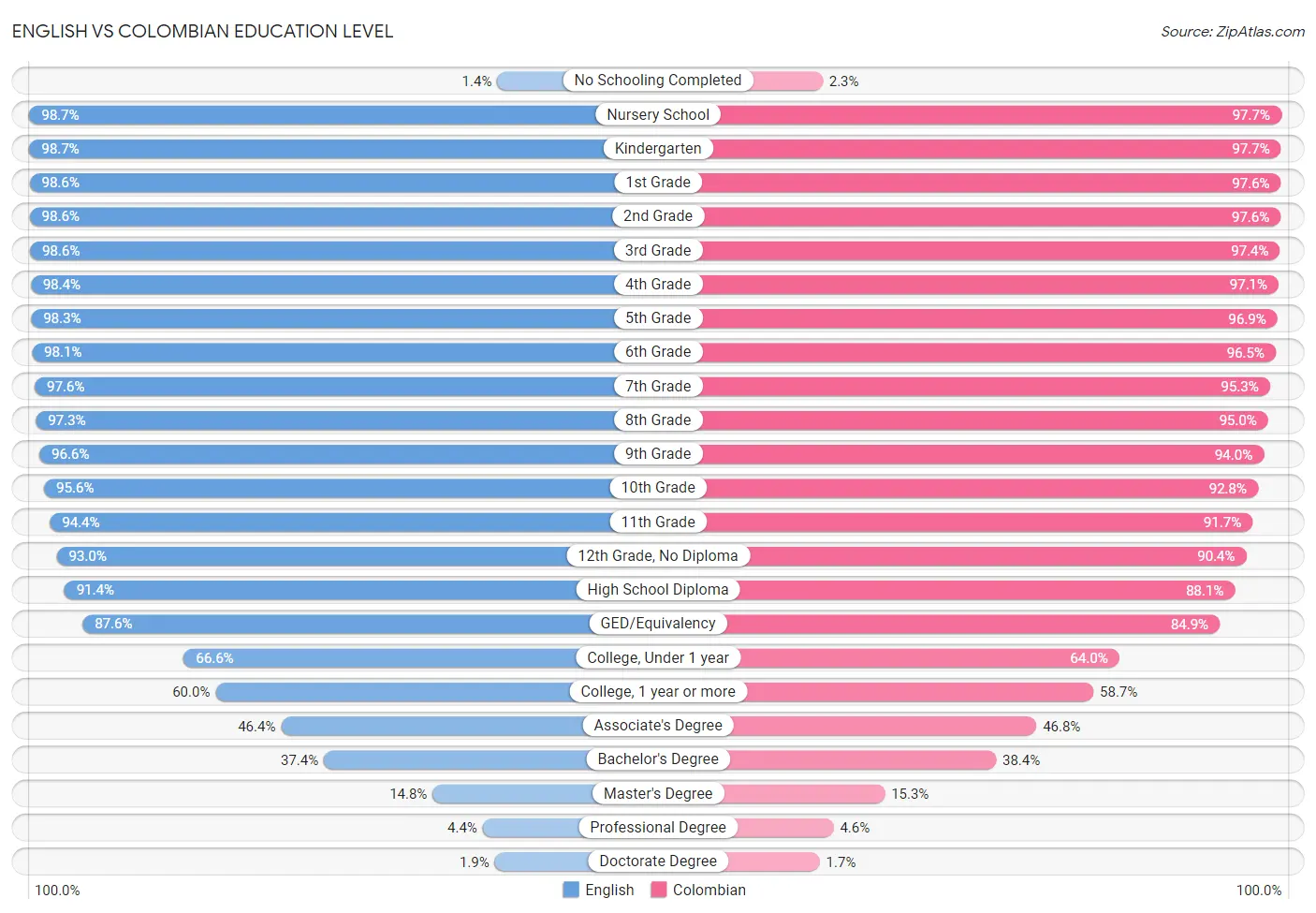 English vs Colombian Education Level
