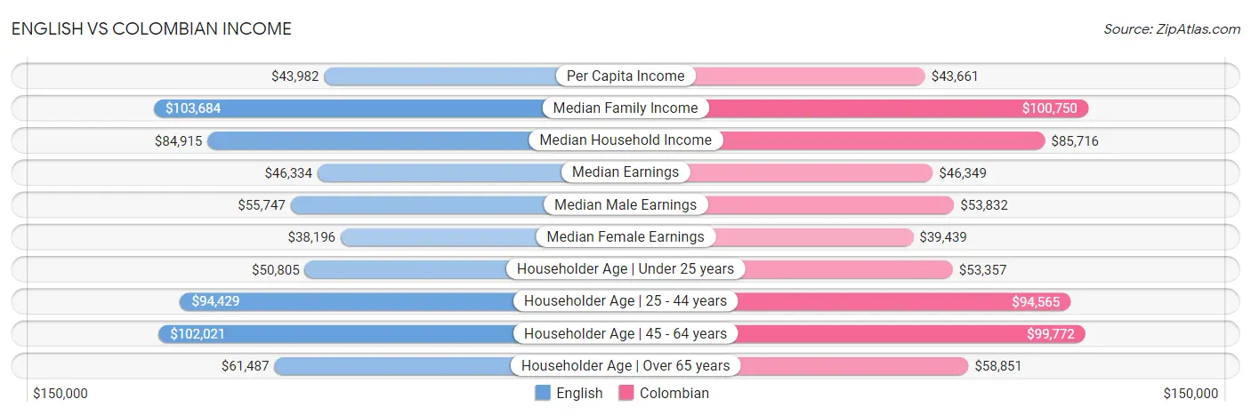 English vs Colombian Income