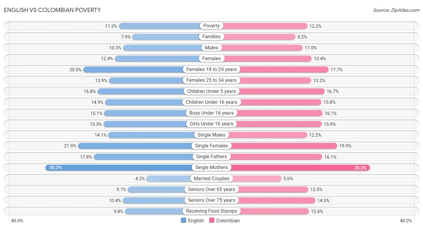 English vs Colombian Poverty