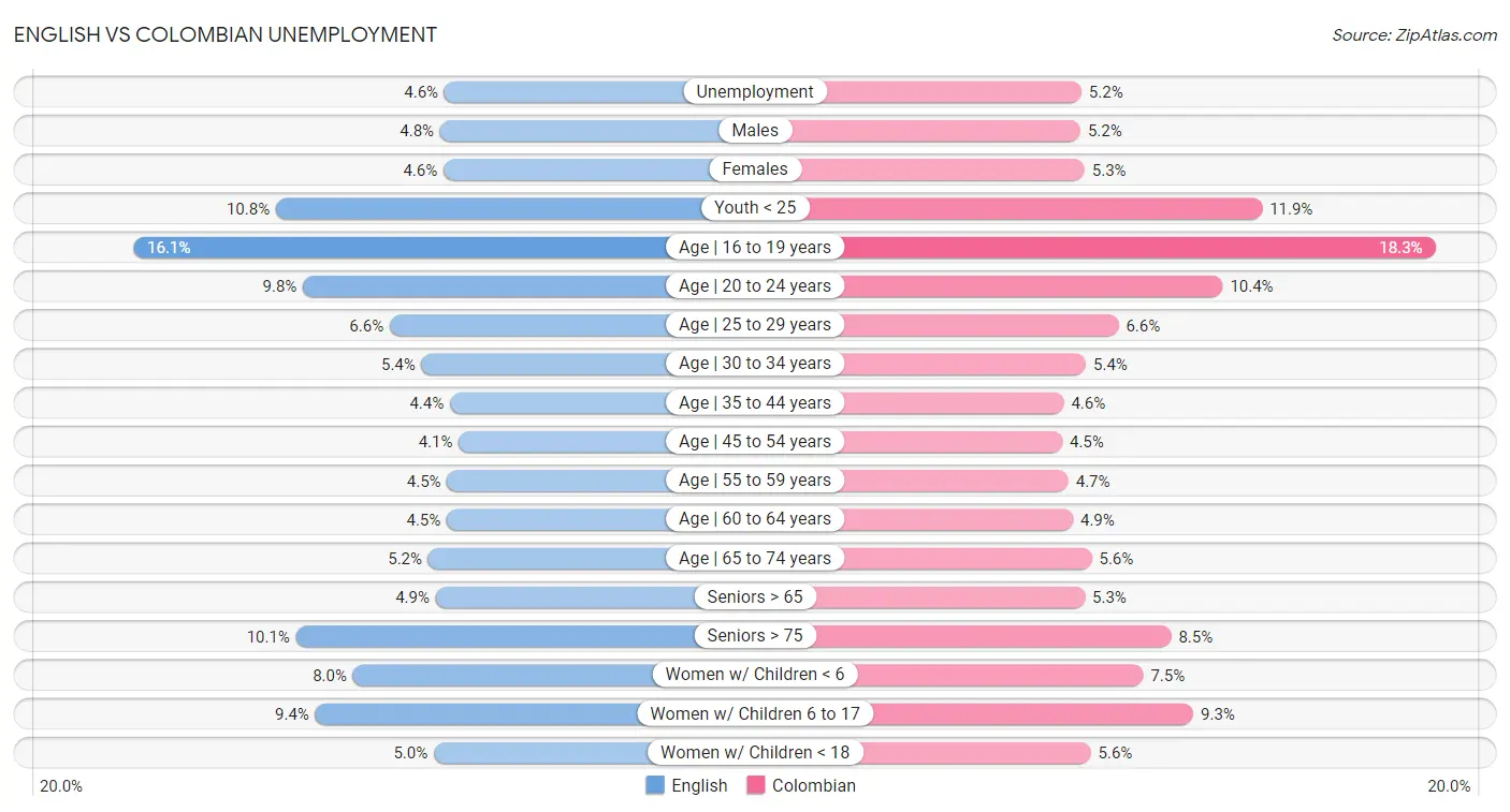 English vs Colombian Unemployment