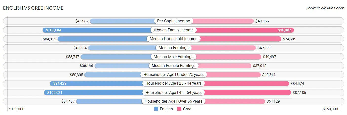 English vs Cree Income